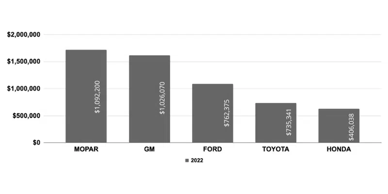 2021 top revolutionparts brands on cyber weekend