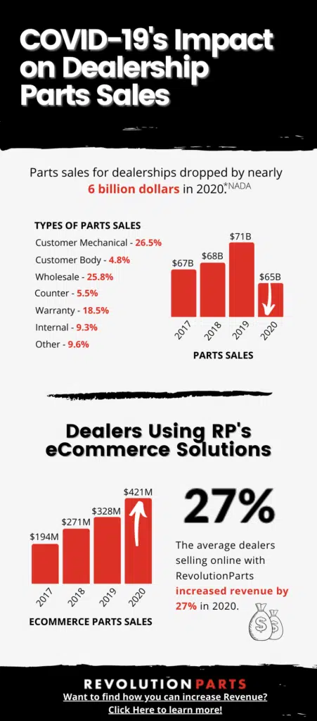 infographic showing covid-19's impact on dealership parts sales