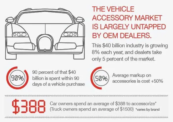 The $40 billion-dollar market for car accessories just keeps growing!